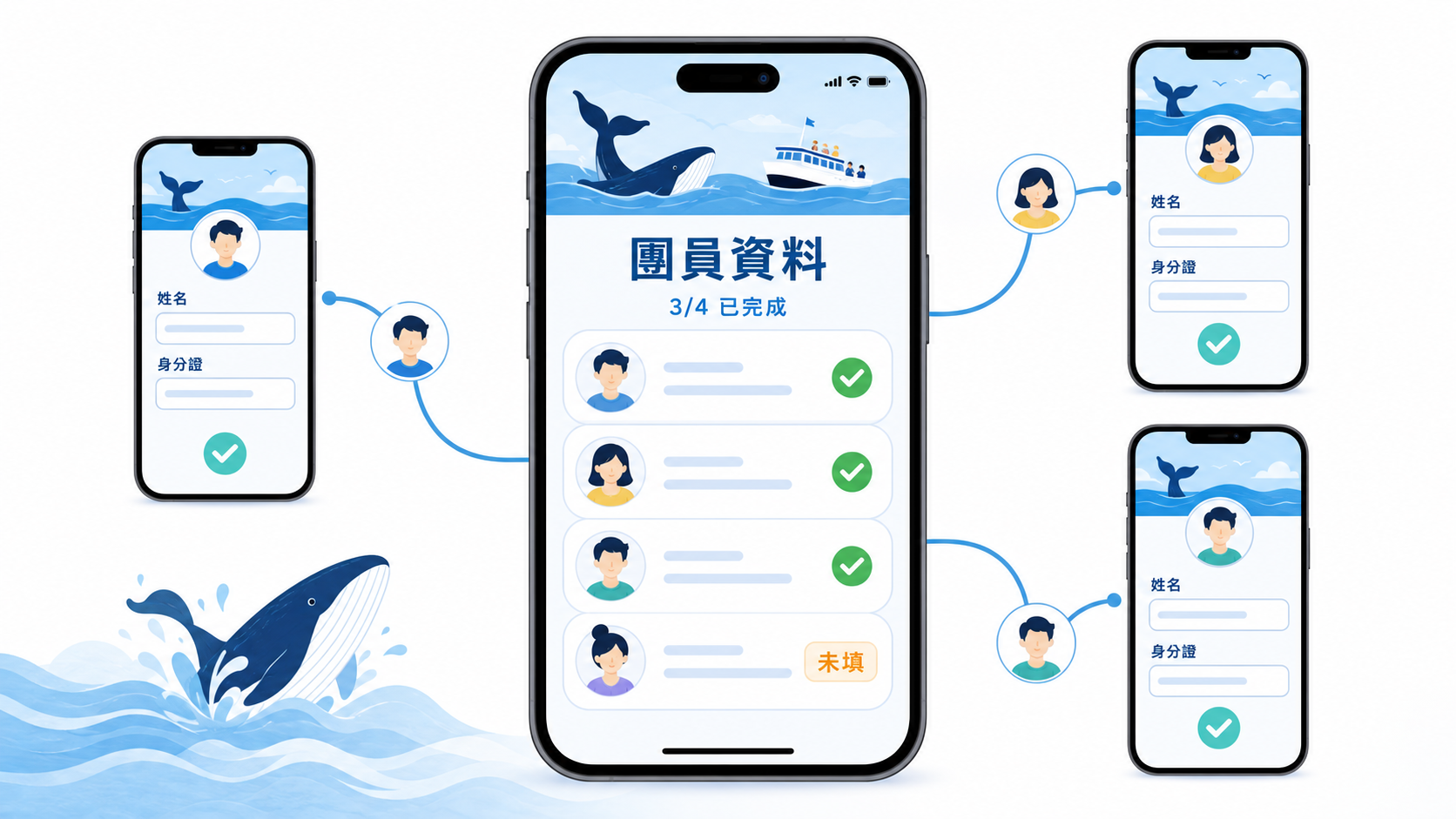 示意圖：主揪手機顯示團員資料 3/4 已完成的進度清單，旁邊四支團員的手機各自在填姓名與身分證。